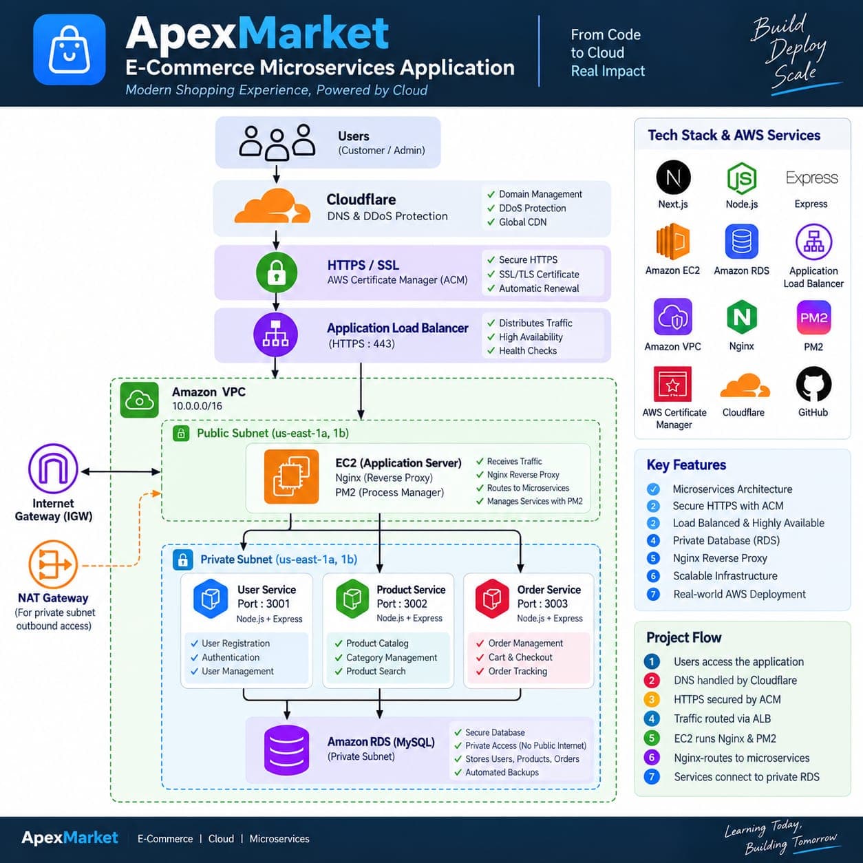 Cloud-Native E-Commerce Microservices AWS Architecture Diagram